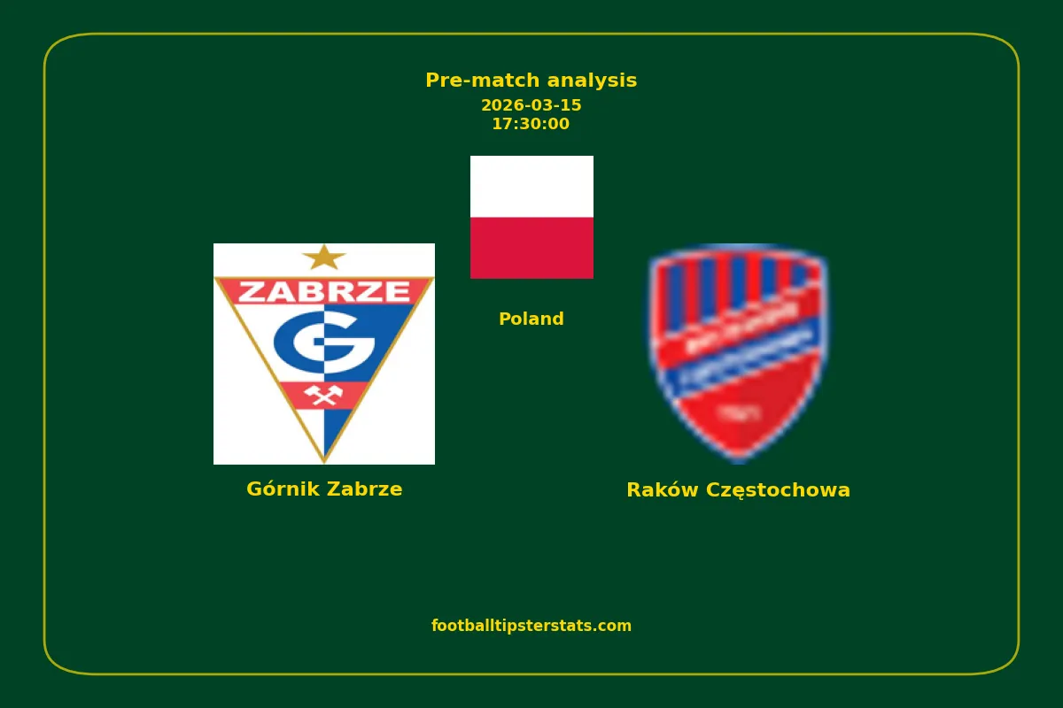 Pre-match analysis: Górnik Zabrze vs Raków Częstochowa on 2026-03-15